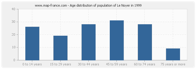 Age distribution of population of Le Noyer in 1999